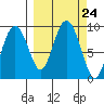 Aialik Sill tide chart for Wednesday, September 24, 2025