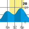 Aialik Sill tide chart for Sunday, September 28, 2025