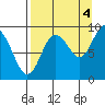 Aialik Sill tide chart for Thursday, September 4, 2025