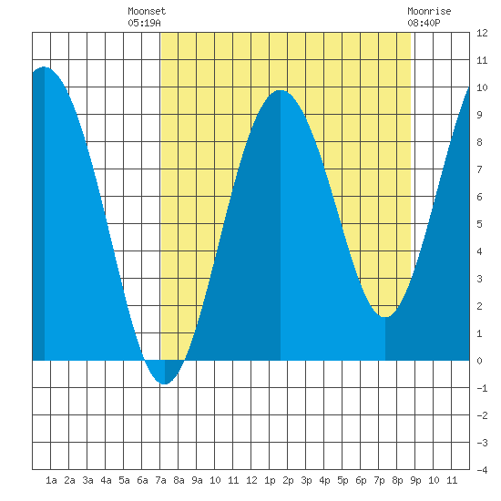 Aialik Sill tide chart for Saturday, September 6, 2025