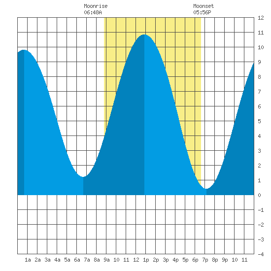 Aialik Sill tide chart for Sunday, October 19, 2025
