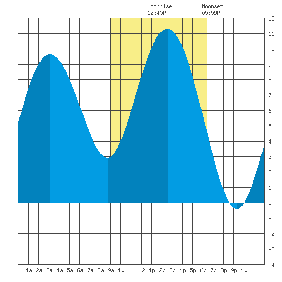 Aialik Sill tide chart for Thursday, October 23, 2025