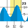 Aialik Sill tide chart for Thursday, October 23, 2025
