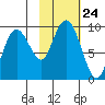Aialik Sill tide chart for Friday, October 24, 2025