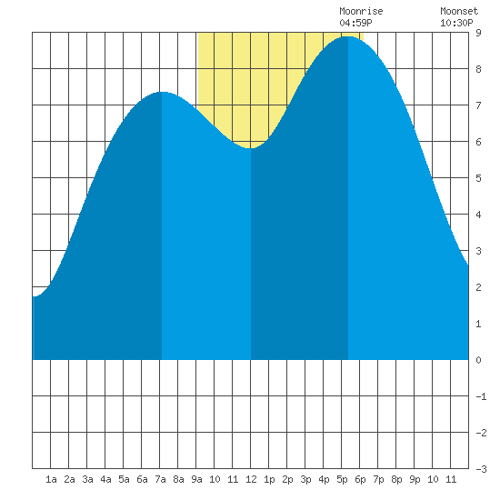 Aialik Sill tide chart for Tuesday, October 28, 2025