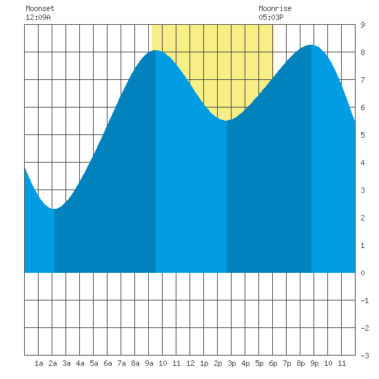Aialik Sill tide chart for Thursday, October 30, 2025