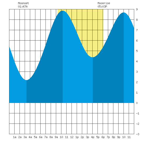 Aialik Sill tide chart for Friday, October 31, 2025