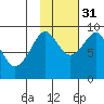 Aialik Sill tide chart for Friday, October 31, 2025