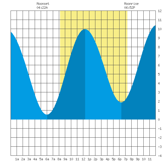 Aialik Sill tide chart for Saturday, October 4, 2025