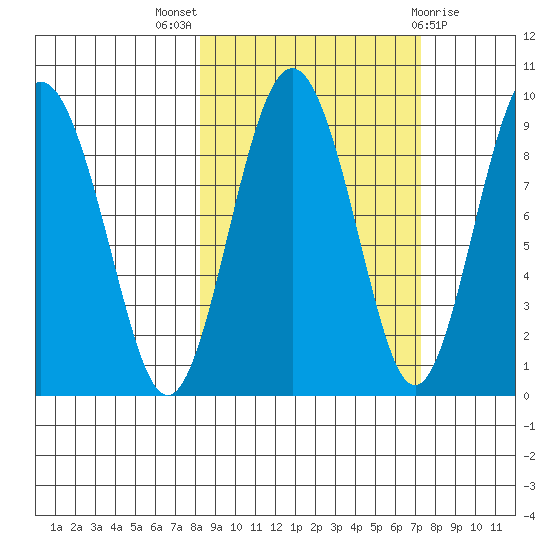 Aialik Sill tide chart for Sunday, October 5, 2025