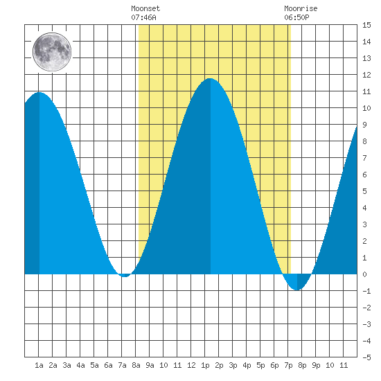 Aialik Sill tide chart for Monday, October 6, 2025