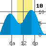Aialik Sill tide chart for Monday, November 10, 2025