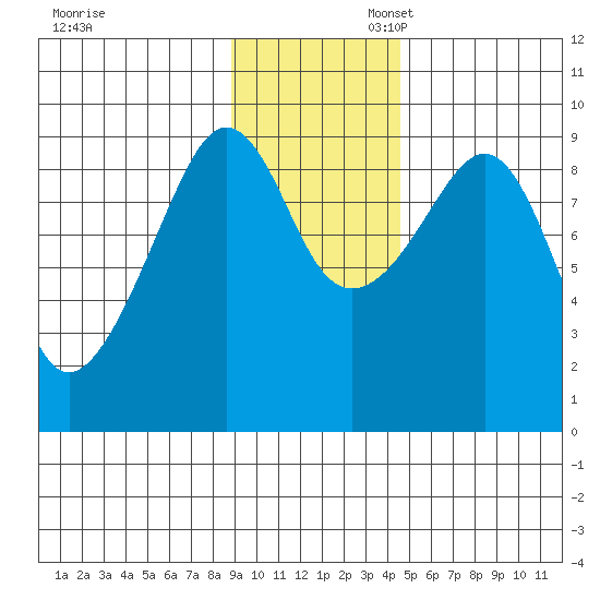 Aialik Sill tide chart for Thursday, November 13, 2025