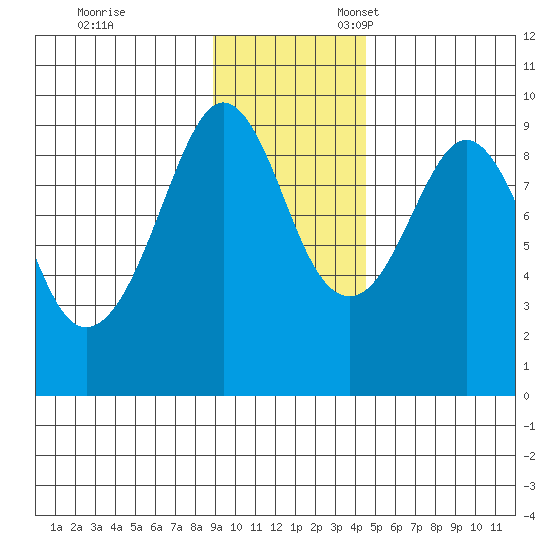 Aialik Sill tide chart for Friday, November 14, 2025