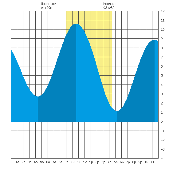 Aialik Sill tide chart for Sunday, November 16, 2025