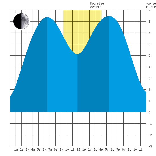 Aialik Sill tide chart for Thursday, November 27, 2025