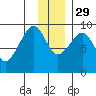Aialik Sill tide chart for Saturday, November 29, 2025