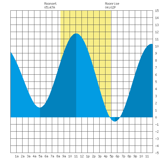 Aialik Sill tide chart for Monday, November 3, 2025