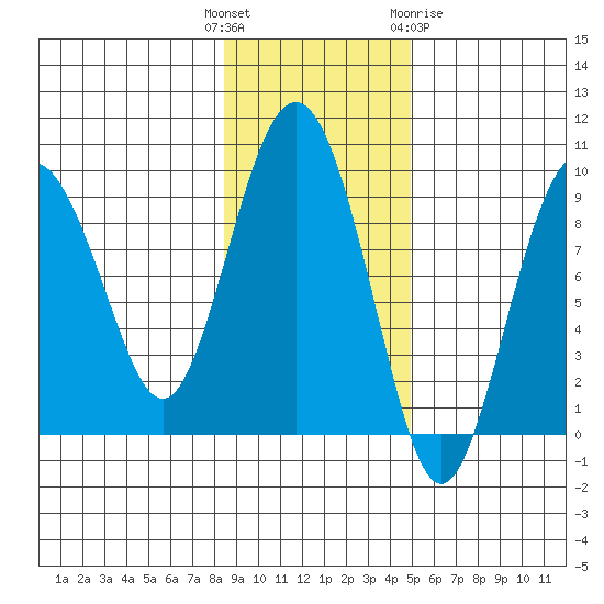 Aialik Sill tide chart for Tuesday, November 4, 2025