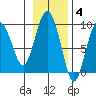 Aialik Sill tide chart for Tuesday, November 4, 2025