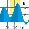 Aialik Sill tide chart for Saturday, November 8, 2025