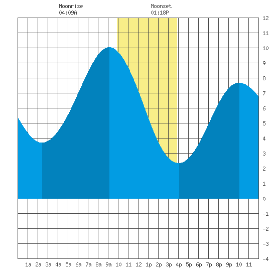 Aialik Sill tide chart for Sunday, December 14, 2025