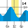 Aialik Sill tide chart for Sunday, December 14, 2025