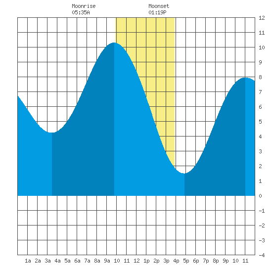Aialik Sill tide chart for Monday, December 15, 2025