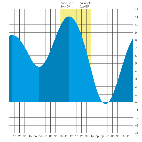 Aialik Sill tide chart for Thursday, December 18, 2025