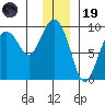 Aialik Sill tide chart for Friday, December 19, 2025