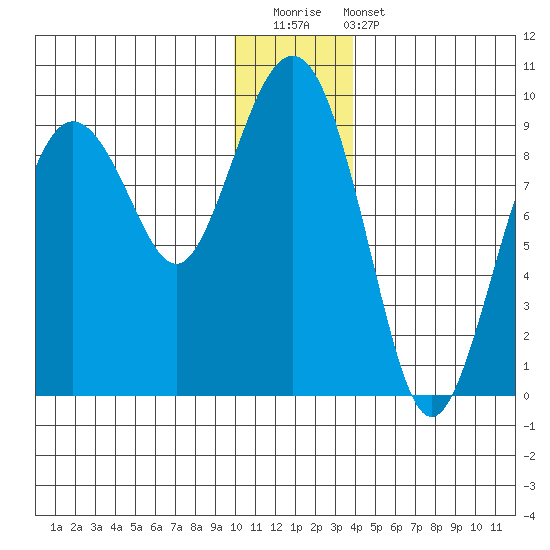 Aialik Sill tide chart for Saturday, December 20, 2025