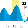 Aialik Sill tide chart for Monday, December 22, 2025