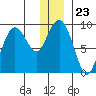 Aialik Sill tide chart for Tuesday, December 23, 2025