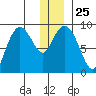Aialik Sill tide chart for Thursday, December 25, 2025