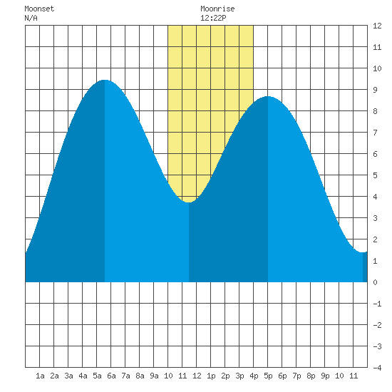 Aialik Sill tide chart for Friday, December 26, 2025