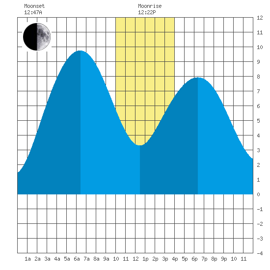Aialik Sill tide chart for Saturday, December 27, 2025
