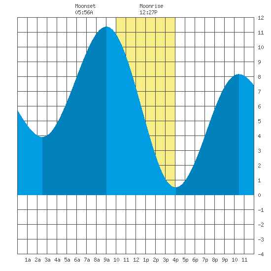 Aialik Sill tide chart for Tuesday, December 30, 2025