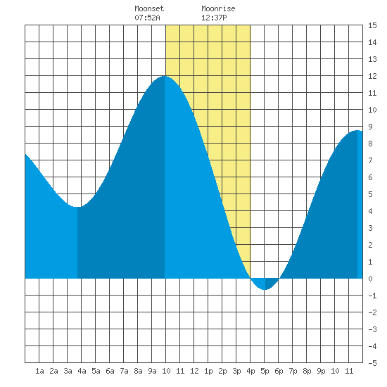 Aialik Sill tide chart for Wednesday, December 31, 2025
