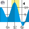 Aialik Sill tide chart for Thursday, December 4, 2025