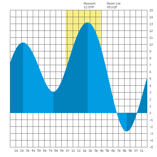Aialik Sill tide chart for Saturday, December 6, 2025
