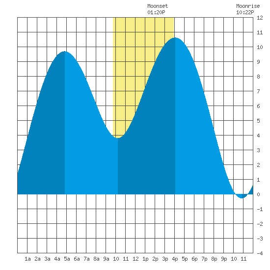 Aialik Sill tide chart for Tuesday, December 9, 2025