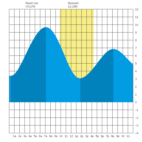 Aialik Sill tide chart for Sunday, January 11, 2026