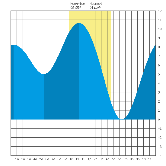 Aialik Sill tide chart for Friday, January 16, 2026