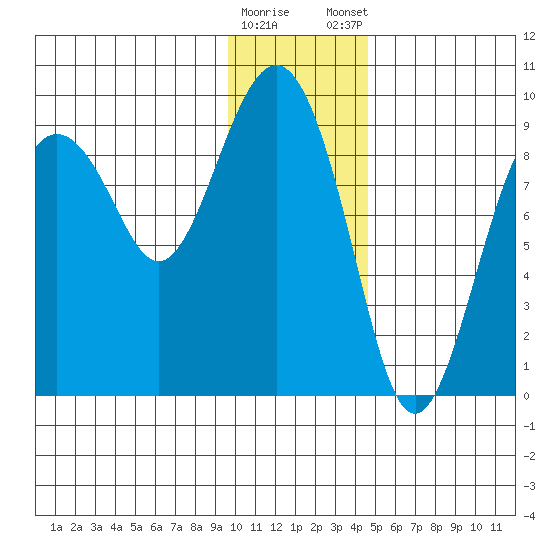 Aialik Sill tide chart for Saturday, January 17, 2026