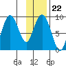 Aialik Sill tide chart for Thursday, January 22, 2026