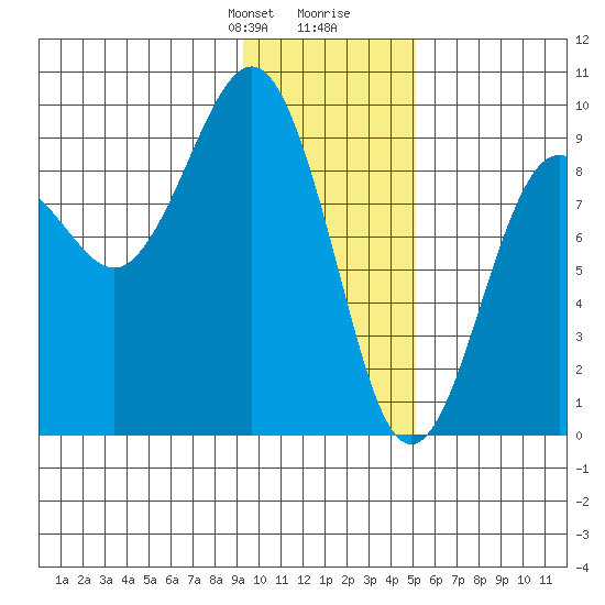 Aialik Sill tide chart for Thursday, January 29, 2026
