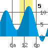 Aialik Sill tide chart for Monday, January 5, 2026