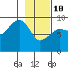 Aialik Sill tide chart for Tuesday, February 10, 2026