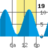 Aialik Sill tide chart for Thursday, February 19, 2026