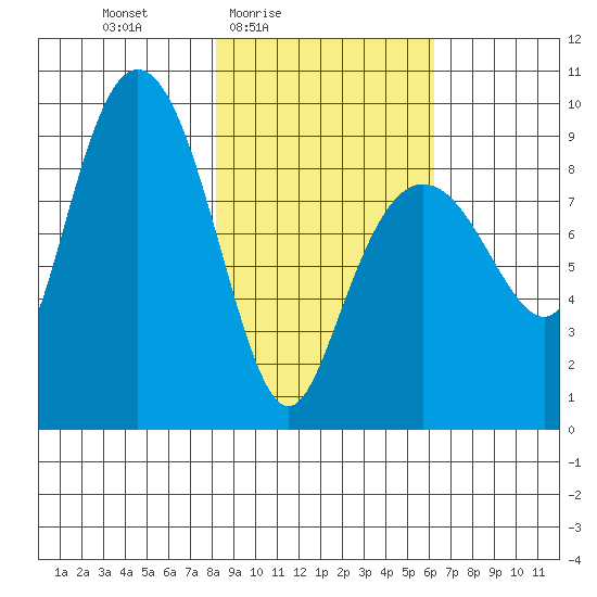 Aialik Sill tide chart for Monday, February 23, 2026